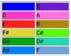 Schéma de couleurs des notes